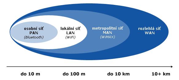 1 Přehled bezdrátových systémů V současné době začínají bezdrátové sítě plně nahrazovat ethernetové pevné spoje a to především v oblasti domácích i podnikových sítí.