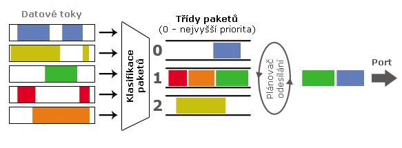 Obr. 3.4: PRIO disciplína CBQ (Class Based Queueing) - nejstarší classfull disciplína zaloţená na sloţitém algoritmu, který je komplikovaný a je těţké ho korektně nakonfigurovat.