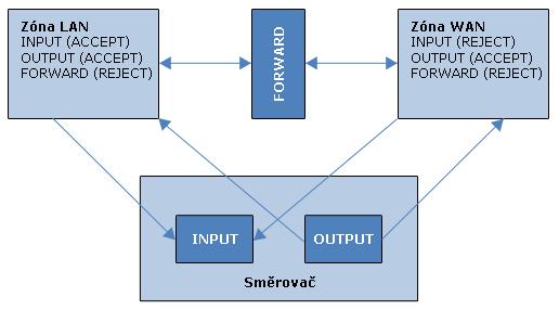 FORWARD - pakety neprocházejí sadou pravidel INPUT a OUTPUT, jedná se o provoz přímo mezi zónami Jednotlivým provozům mohou být dále přidělena následující pravidla: ACCEPT paket bude ze zóny