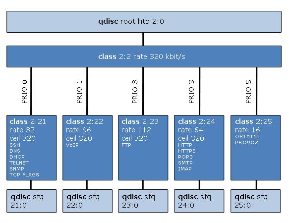 Obr. 4.5: HTB strom pro směr nahrávání (upload) Jak jiţ bylo uvedeno soubor /etc/init.d/htb obsahuje také funkci stop s následujícím kódem.
