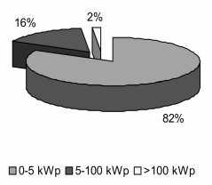 Instalovaný výkon v roc 2007 Podl provdného výzkumu Čskou agnturou pro obnovitlné zdroj (Czch RE Agncy) by na konci roku 2007 měl instalovaný výkon dosáhnout 5,3 MWp, přičmž koncm října 2007 s