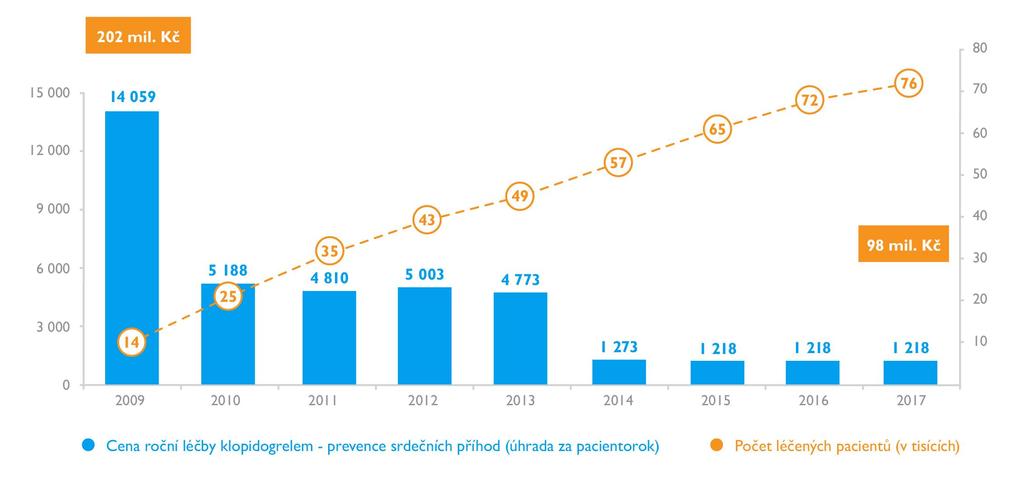 Generické léky přináší léčbu většímu množství pacientů V roce 2017 byl v porovnání s rokem 2009 léčen klopidogrelem 6x