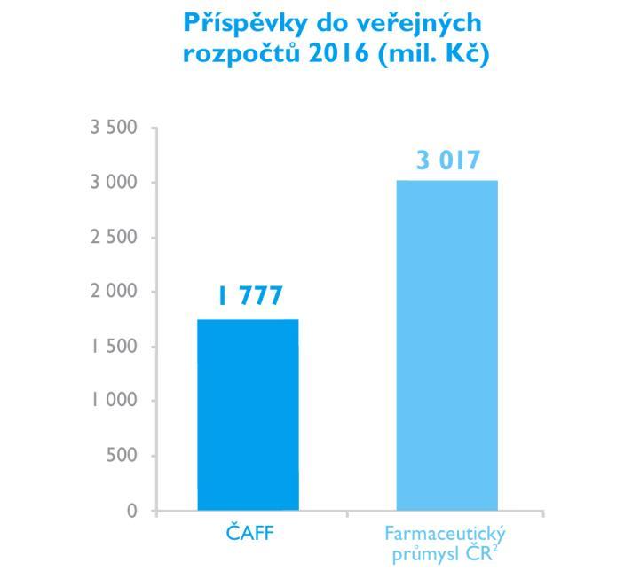 Kč, tedy téměř 60 % všech odvodů do veřejných rozpočtů ve farmaceutickém průmyslu 1.