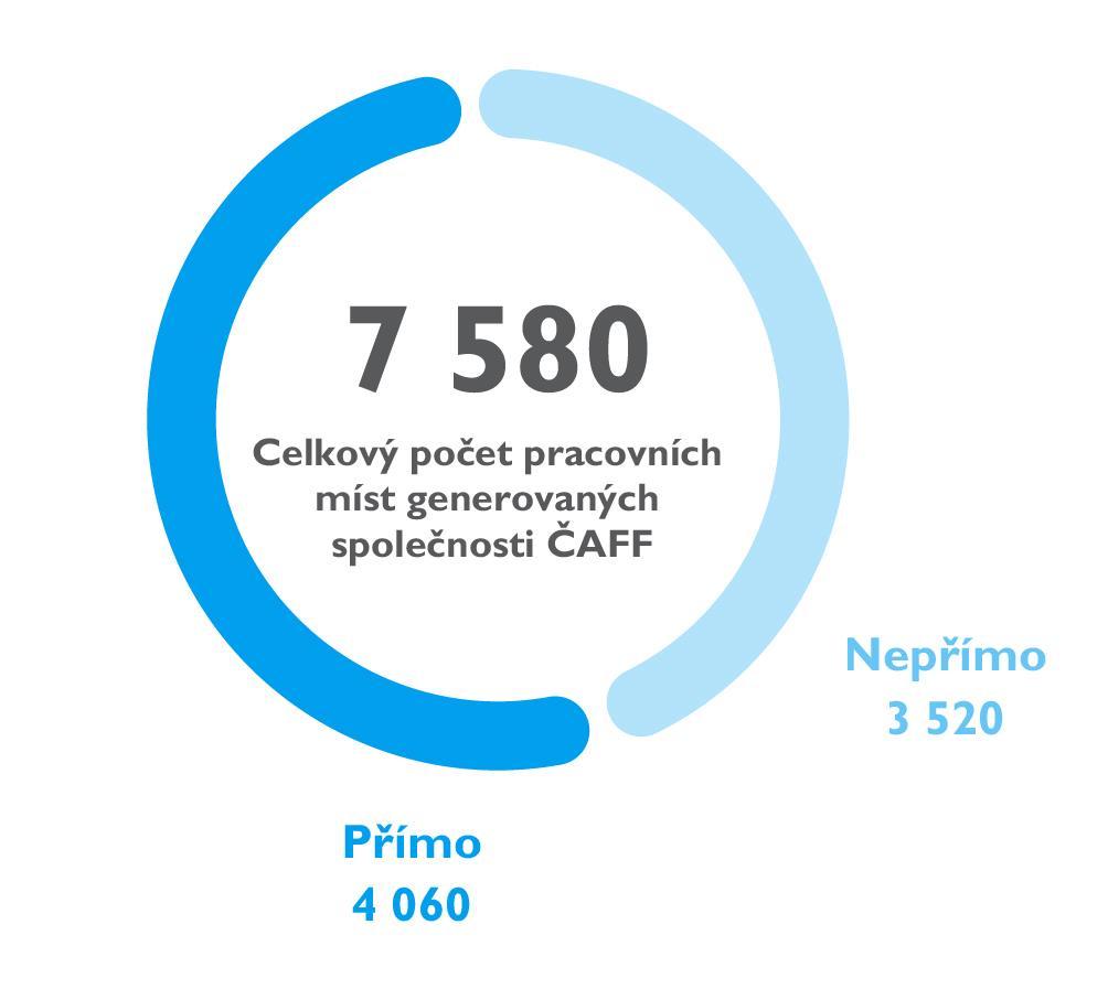 Počet pracovních míst vytvořených členy ČAFF Členové ČAFF v ČR přímo zaměstnávají 4 060 osob.