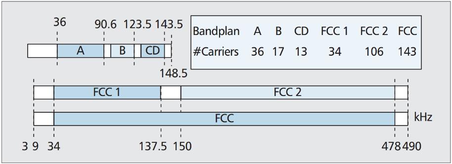 ochranný interval: 0 pro záhlaví rámce, 30 μs, 60 μs a 120 μs pro data velikost okna: 8, 16 vzorků Vybrané hodnoty rozestupu nosných zjednoduší implementaci dodatků G.