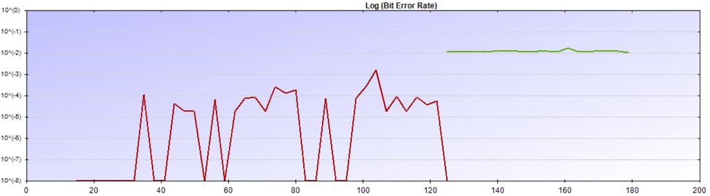 Log BER a Log PER Tyto dva bloky přímo vykreslují chybovost přenosu. BER (Bit Rate Error Rate) vyjadřuje poměr chybně přijatých bitů k celkovému počtu přijatých bitů.