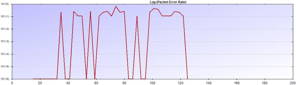 Parametry BER a PER jasně definují kvalitu přenosu. obr.