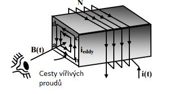 Obrázek 4.1: Vířivé Proudy uvnitř magnetického obvodu [15] Hysterezní ztráty vznikají též vlivem vystavení materiálu střídavému magnetickému poli.