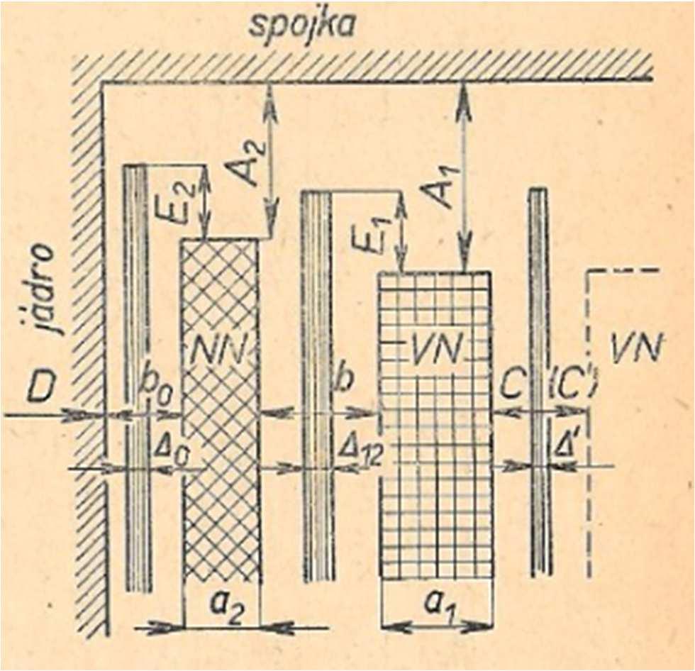Obrázek 5.1: Vzdálenosti uvnitř transformátoru Tabulka 5.3: Předepsané vzdálenosti uvnitř transformátoru E1 [mm] E2 [mm] A1 [mm] A2 [mm] b [mm] 12 [mm] C [mm] 40 42,5 80 82,5 45 5 60 Na obrázcích 5.