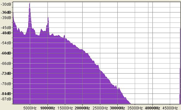 7.6 Ruchy pozadí Bylo zjištěno, že intenzita ruchu pozadí bývá největší do 15kHz a poté s velkou rychlostí klesá.