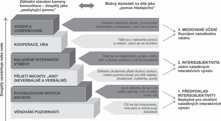 78 Stať H Kvalita rané symbiotické vazby se odráží především v komunikačních výměnách, interakcích. Jedná se o dynamické výměny, kdy impuls jednoho aktéra vyvolá reakci u druhého.