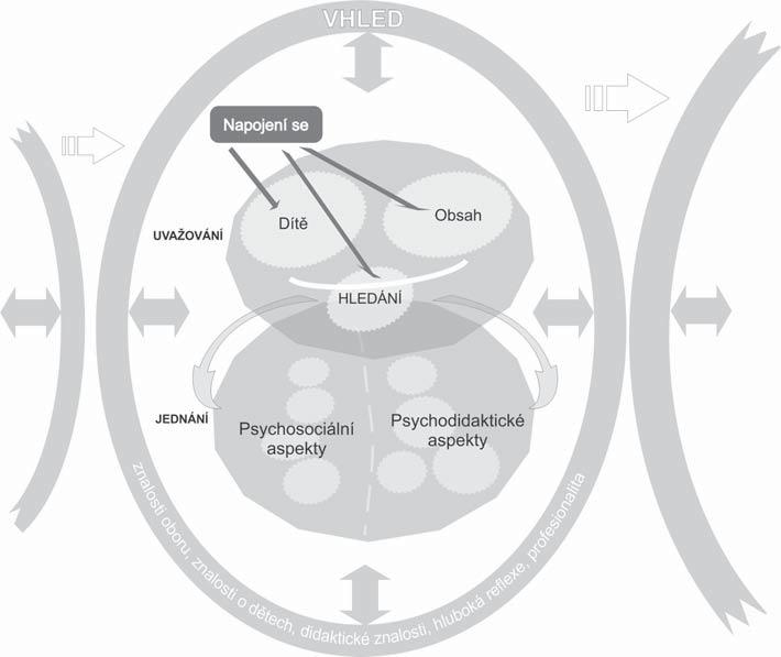 96 Stať H Obrázek 6. Prototypový model kvality učitele mateřské školy ve vzdělávací situaci (volně podle Píšová et al., 2013, s. 46).