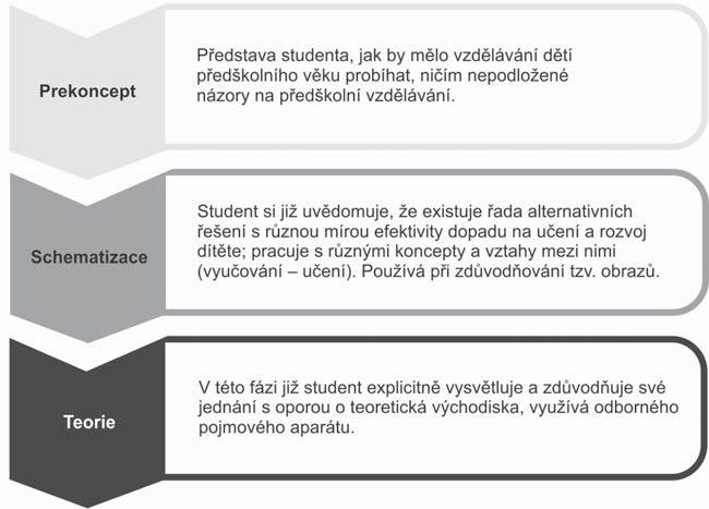 128 Stať H Obrázek 9. Fáze procesu učení (převzato z Korthagen et al., 2011, s. 186). 4.2.1 První etapa zkušenostního učení První etapa procesu zkušenostního učení je charakteristická nahlížením na pedagogické zkušenosti z hospitací, videozáznamy, příp.