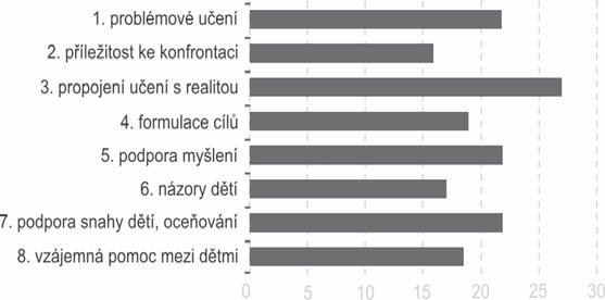168 Stať H Obrázek 24. Shrnutí výsledků hodnocení pedagogického výkonu v jednotlivých kategoriích.