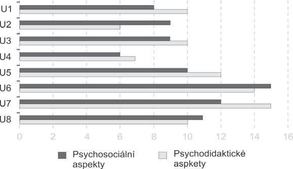 Stať H 175 Tabulka 20 Porovnání výsledků analýz vybraných aspektů pedagogického výkonu u jednotlivých učitelek Psychodidaktické aspekty Psychosociální aspekty Kategorie 1 2 3 4 5 6 7 8 Celkem Pořadí