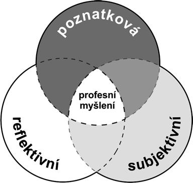 Stať B Kvalita reflexe v profesním myšlení učitelek mateřských škol 539 Obrázek 1. Dimenze profesního myšlení.