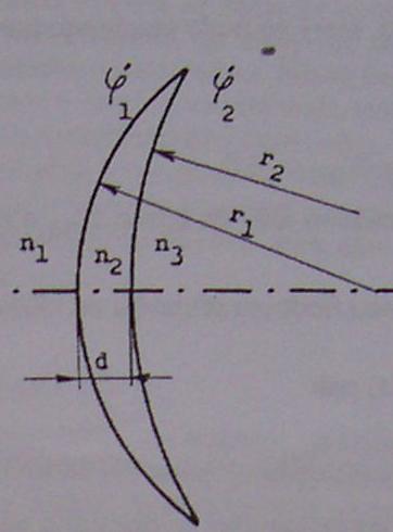 Periskopická konvexní brýlová čočka D1 = (n2-n1)/r1 D2 =
