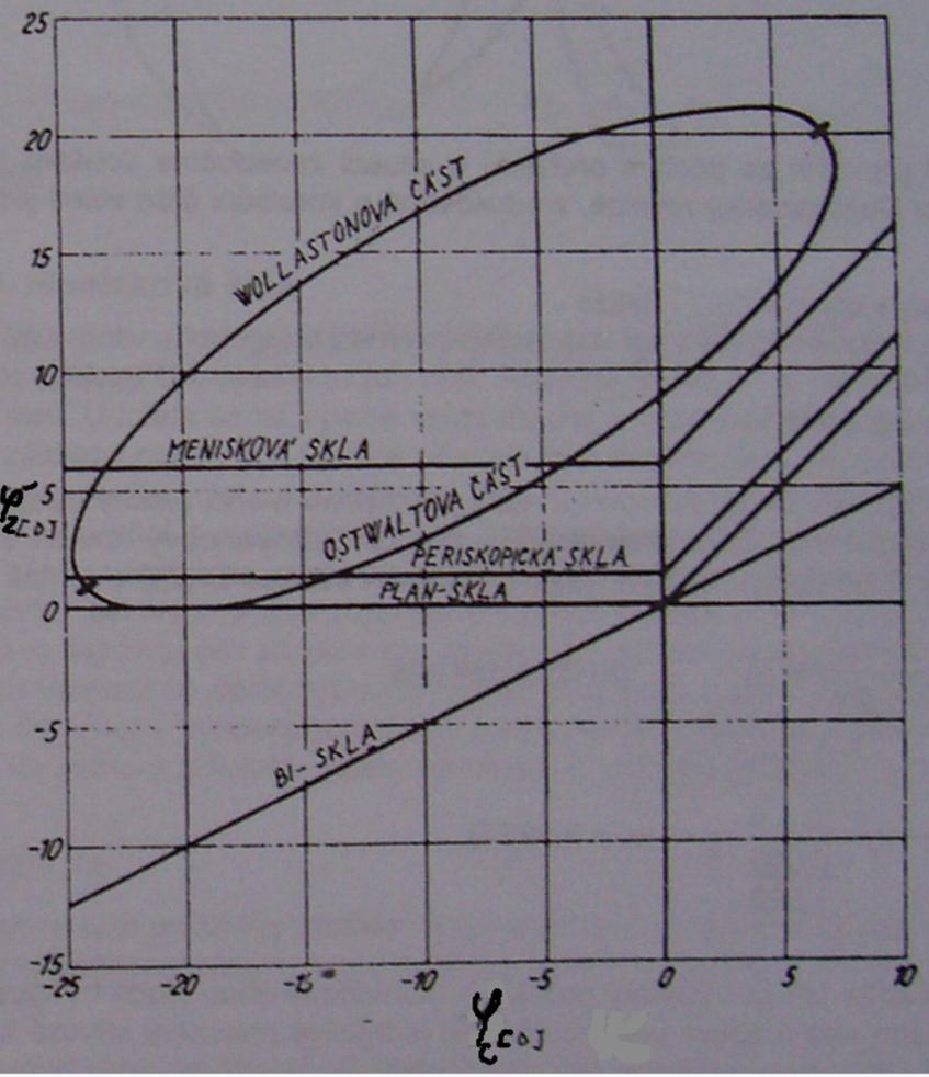 Optimální rozsah pro bodově Dc = -25 až +8D Bodově zobrazující čočky řeší
