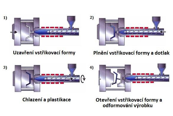 UTB ve Zlíně, Fakulta technologická 15 2 TECHNOLOGIE VSTŘIKOVÁNÍ Vstřikování patří mezi nejrozšířenější technologie při zpracování polymerních materiálů.