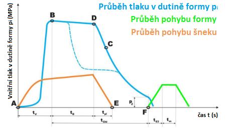 UTB ve Zlíně, Fakulta technologická 16 2.1 Vstřikovací cyklus Vstřikovací cyklus je sled přesně specifikovaných postupných fází, kroků, které se svou činností podílí na výrobě vstřikovaného dílu.