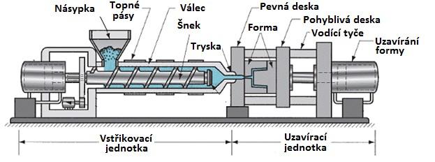 UTB ve Zlíně, Fakulta technologická 18 Ačkoliv existuje nespočet různých konstrukčních řešení vstřikovacího stroje, jsou v podstatě všechny složeny ze tří hlavních částí: vstřikovací jednotky,