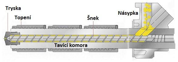 UTB ve Zlíně, Fakulta technologická 19 Hybridní stroje Tyto stroje se skládají z pohonů hydraulických a elektrických. Jejich uplatnění nacházíme u požadavků na zvýšenou kvalitu výroby termoplastů.