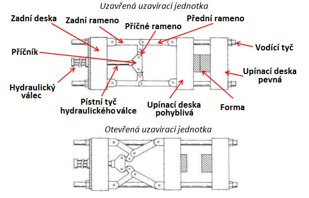 UTB ve Zlíně, Fakulta technologická 20 2.2.3 Uzavírací jednotka Uzavírací jednotka má za úkol zavírat a otevírat formu dle dané fáze procesu vstřikování.