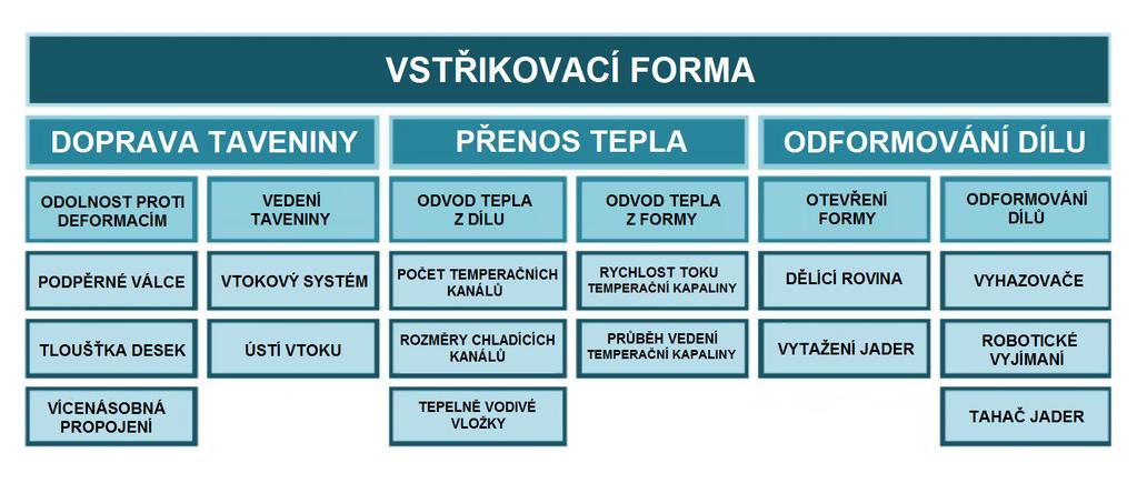 UTB ve Zlíně, Fakulta technologická 22 3 VSTŘIKOVACÍ FORMA Vstřikovací forma je nástroj, který je upnut ve vstřikovacím stroji.