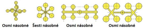 UTB ve Zlíně, Fakulta technologická 28 Obr. 12 Schéma soustavy rozváděcích kanálů [20] Obr. 13 Uspořádání rozváděcích kanálů u vícenásobných forem [12] 3.2.2 Vtoková vložka Vtoková vložka slouží k transportu taveniny do požadované hloubky vstřikovací formy.