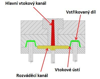 UTB ve Zlíně, Fakulta technologická 29 Na vtokové vložce jsou často předpřipraveny otvory na správné vymezení vložky ve formě pomocí kolíku, který zabraňuje případnému pootočení vtokové vložky ve
