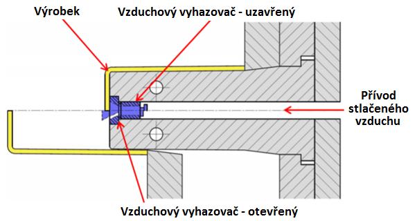 UTB ve Zlíně, Fakulta technologická 36 Používá se pro výstřiky větších rozměrů, složitějších tvarů, a výrobků s důrazem na kvalitu pohledové plochy.