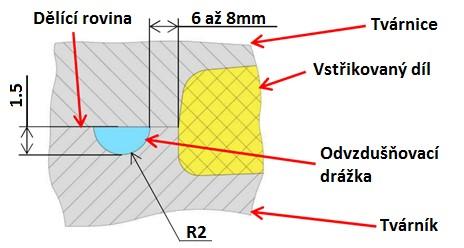 UTB ve Zlíně, Fakulta technologická 38 3.5 Odvzdušnění forem Tvarová dutina formy je před vstřikem taveniny plná vzduchu.
