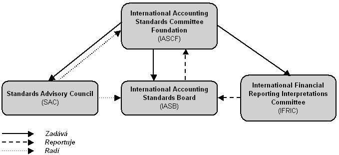 Schéma 1: Přehled procesu tvorby IFRS Zdroj: Vlastní zpracování dle IFRS, 2009.