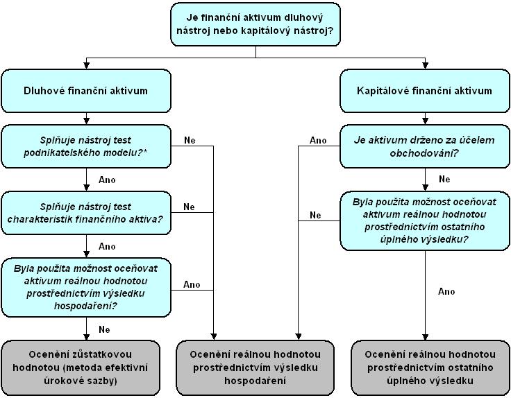 Při prvotním zaúčtování jsou finanční aktiva stále oceňována reálnou hodnotou, IFRS 9 ale zavádí pouze tři modely následného ocenění.