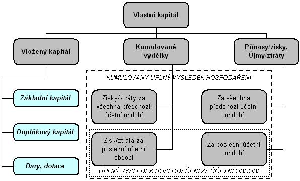 Schéma 4: Struktura vlastního kapitálu a úplný výsledek hospodaření Zdroj: Kovanicová, 2005, s. 312 Struktura vlastního kapitálu je úzce spjatá s vlastnickou formou účetní jednotky.