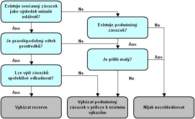 Schéma 5: Pravidla pro uznání rezervy či podmíněného závazku Zdroj: IFRS, 2009, dodatek B k IAS 37, s. 1903. Překlad: Bohušová, 2008, s.