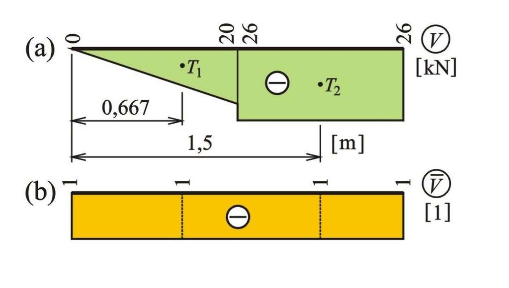 Příkd.4 Výpočet příkdu. s uvžováním práce posouvjících si. Žeezoetonová konzo G 9,4. 6 kp w A c GA S S w c V, V, h κ dx GA 6 9,4..,4,888. A A VV GA 5,9.,7 5,47,8.,8, ( S. V.( ) knm V 6.