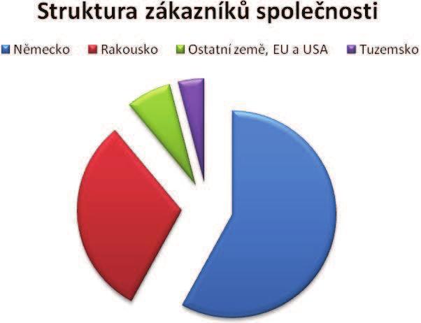 TAE, LENZE, BROTEP EKO, VUES International BV, VSM aj.. (17) Graf 1 Struktura zákzaníků společnosti 3.7 Analýza okolí podniku 3.7.1 Silné stránky Jako silnou stránku firmy VUES Brno s.r.o. bych uvedl především dlouholetou tradici, vyhlášenou kvalitu výrobků a zavedenou značku na trhu.