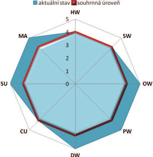 3.8.2 Výsledky jednotlivých oblastí IS metodou HOS 8 Zkratka oblasti Výsledek analýzy Počet bodů HW vysoká úroveň oblasti 4 SW vysoká úroveň oblasti 4 OW vysoká úroveň oblasti 5 PW vysoká úroveň