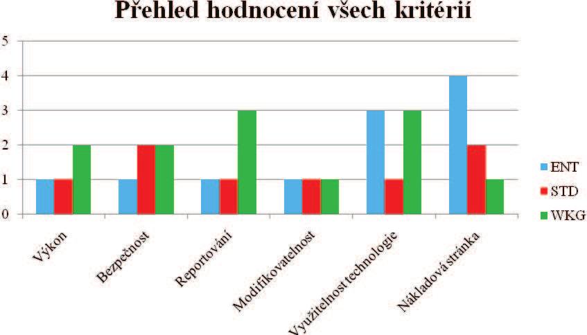 Graf 8 Nákladová stránka Náklady jsou pro společnost taktéž důležité, verze Workgroup je nejlevnější, ovšem s tím je i kvalita nabízených služeb a funkcí.