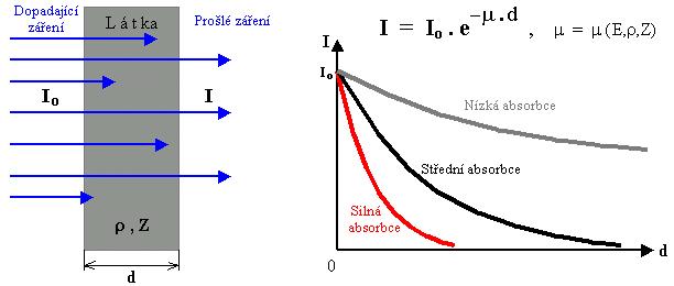 5. INTERAKCE ZÁŘENÍ S HMOTOU Záření při průchodu hmotou ztrácí svou energii interakcemi s elektronovým obalem i jádry atomů.