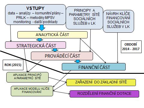 C.2 ZÁSADY PROCESU IMPLEMENTACE Principy a parametry, navržené a popsané v předchozích kapitolách tohoto dokumentu, bude potřebné zavést co nejrychleji do praxe.