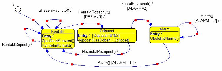 24 pro alarm se provede událost KontaktRozepnut() a automat se přesune do stavu Odpocet".