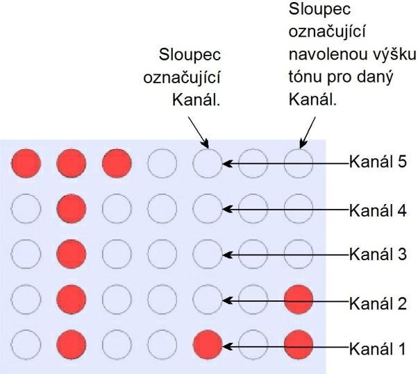 Například pokud chytáte na dva pruty a signalizátor levého prutu dáte na první kanál a pravého na pátý, budou při záběru blikat levá dioda odposlechu pro levý prut a