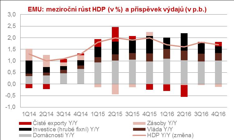 4 Evropa: předstihové ukazatele zůstávají pozitivní Meziroční růst HDP zemí eurozóny za 1Q dosáhl 1,7 % Index nákupních manažerů PMI na šestiletých maximech Zlepšuje se trh práce,