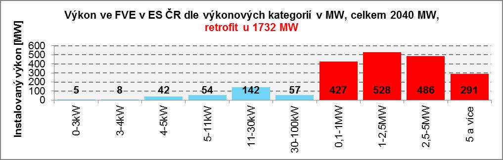 Optimalizace výkonu FVE pro