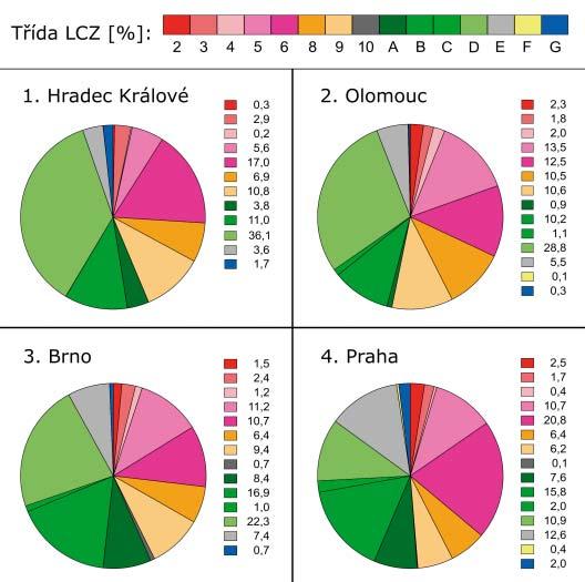 4: Procentuální zastoupení místních klimatických zón v kompaktní zástavbě 1) Hradce Králové, 2) Olomouce, 3) Brna a 4) Prahy Areály LCZ 8 (nízká zástavba s rozlehlými objekty) jsou soustředěny na