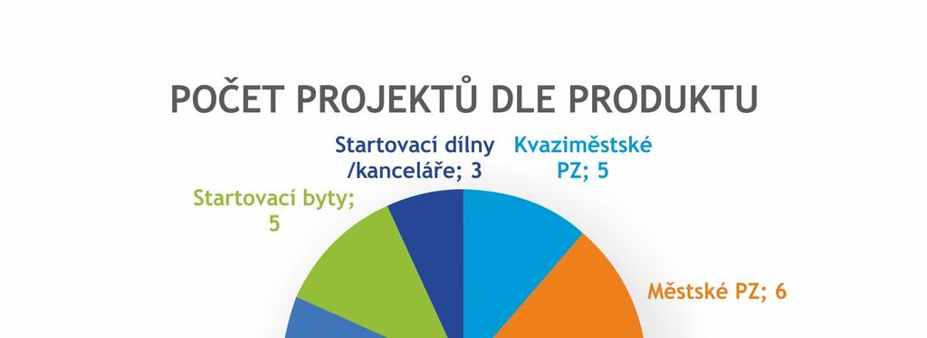 uvažovat také o financování těchto projektů pomocí návratného finančního nástroje. V tabulce č.