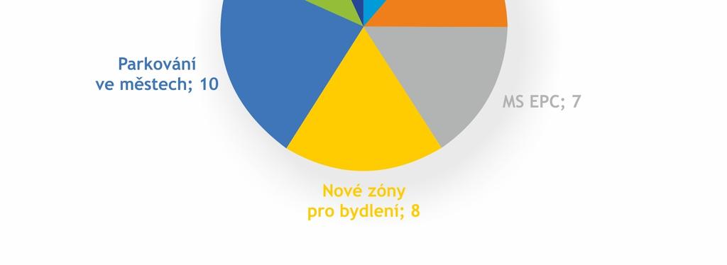 Detailní výčet projektů je přílohou tohoto dokumentu.