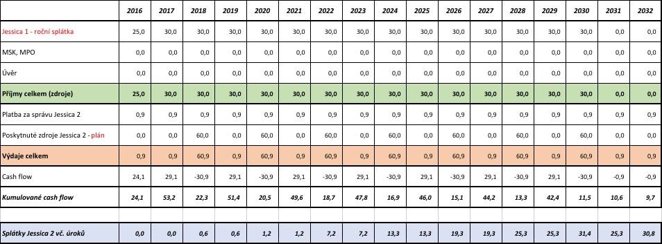 Model 1 - využití pouze zdrojů ze splátek z FN